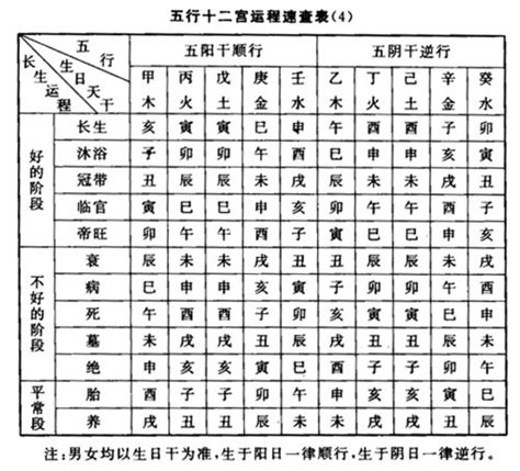 冠帶運|長生十二神【冠帶】在命盤十二宮